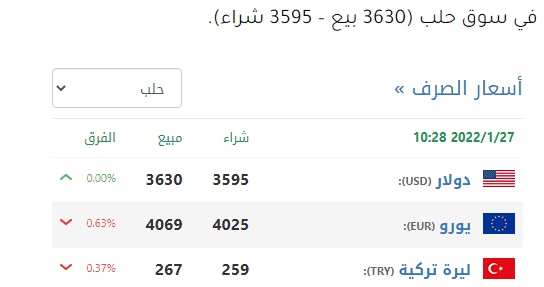 سعر الدولار الأمريكى في سوريا الخميس 27 يناير 2022 خلال التعاملات 27 1