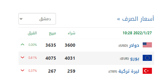 سعر الدولار الأمريكى في سوريا الخميس 27 يناير 2022 خلال التعاملات 26 Capture 2