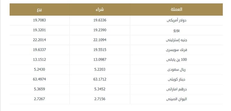 سعر الدولار اليوم في مصر الجمعة 21 أكتوبر 2022.. يحافظ على الاستقرر 26 143 100826 dollar egypt october 21 2022 2
