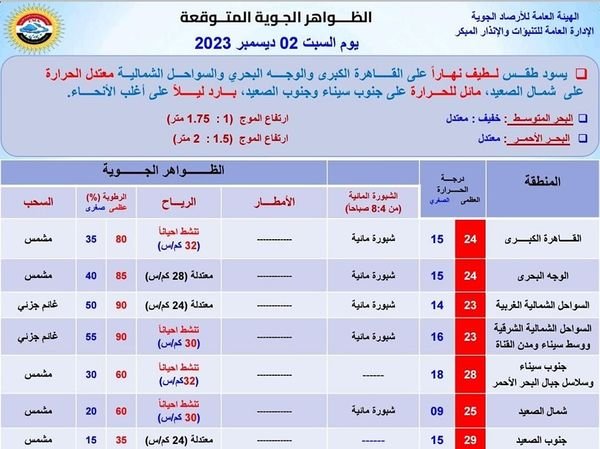 حالة الطقس اليوم السبت 2 ديسمبر 2023 .لطيفا نهارا على القاهرة 26 elaosboa76943