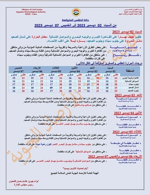 حالة الطقس اليوم السبت 2 ديسمبر 2023 .لطيفا نهارا على القاهرة 27 elaosboa87310